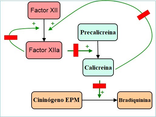 Hereditary angioedema Figure 1