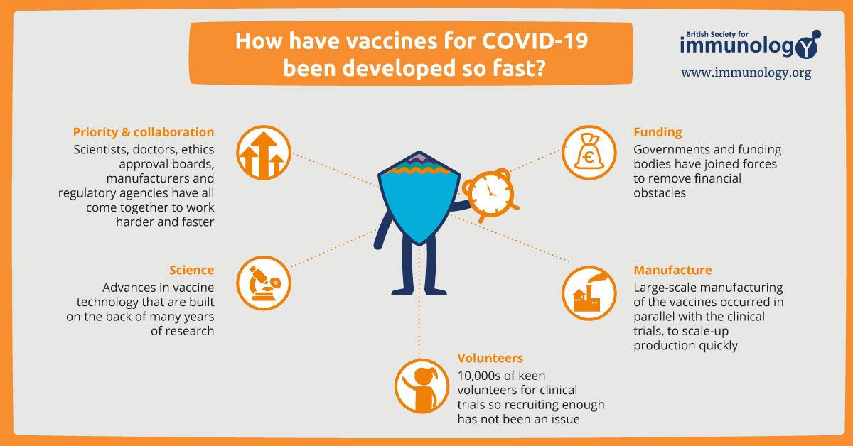 Why COVID vaccine developed so quickly?