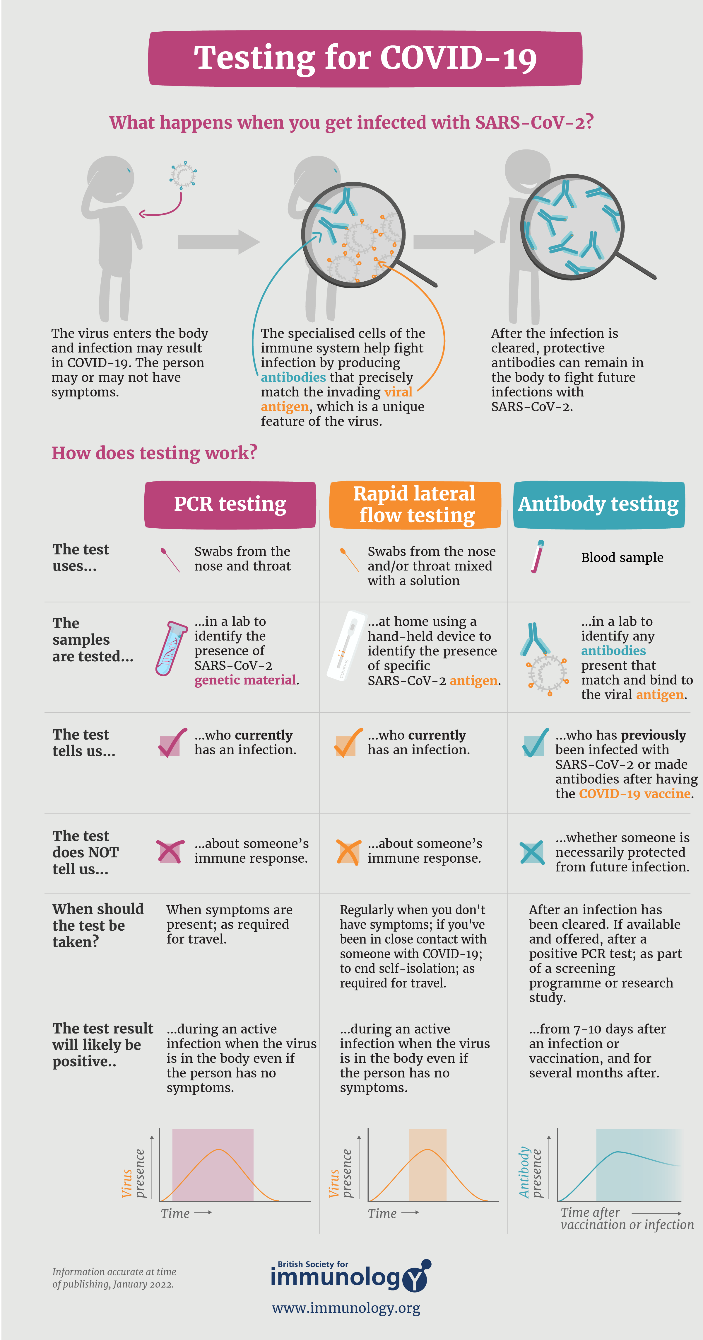 BSI COVID Testing Explained 