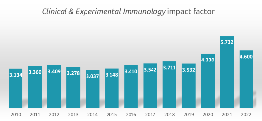 Graph showing CEI's impact factor from 2010 to 2022