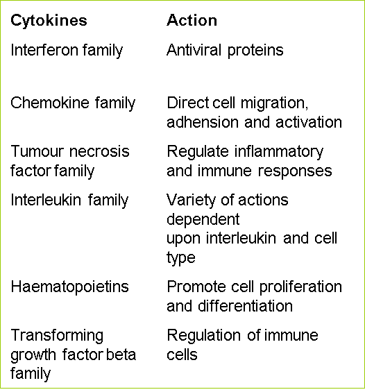 Figure 1. Cytokine mode of action, with specific examples.