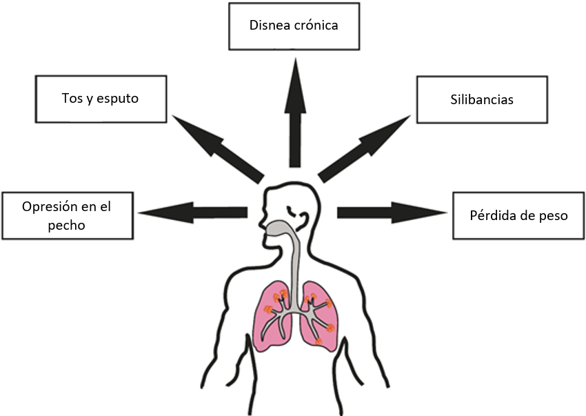 Symptoms of COPD Figure.1