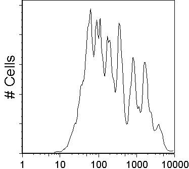 Flow Cytometry Figure 1..