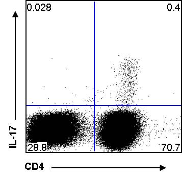 Flow Cytometry Figure 2.