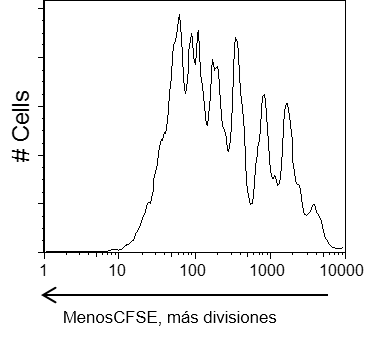 Citometría de flujo Figura 1.