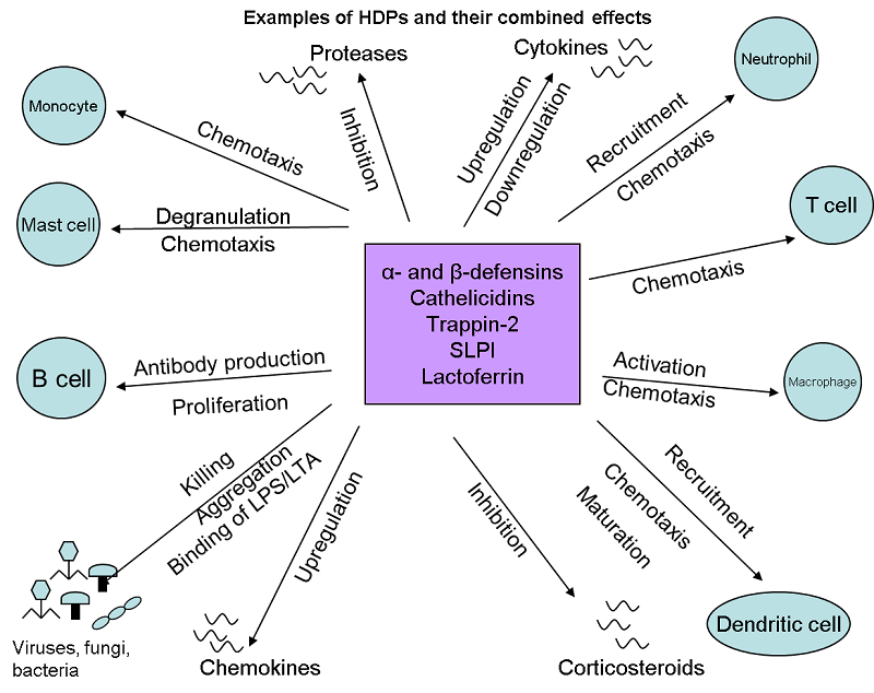 Host Defence Peptides Figure 1.