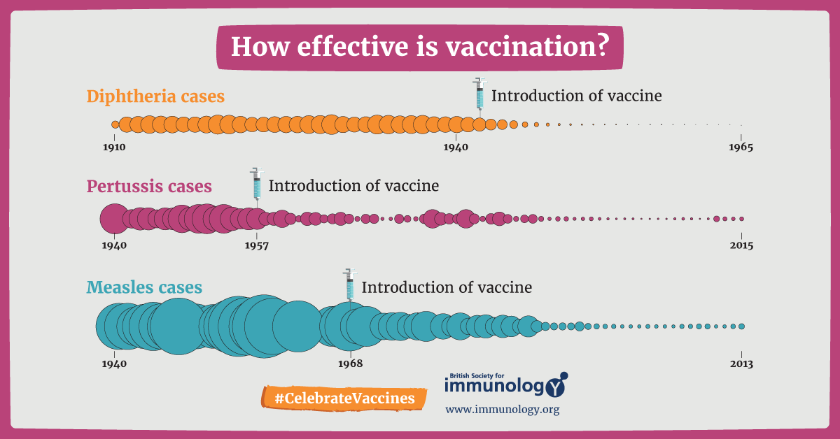 How effective is vaccinations 