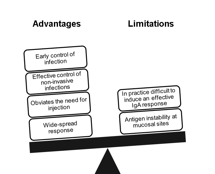 Mucosal Vaccination