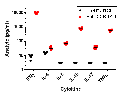 Multiplex analysis of cytokines Figure 2