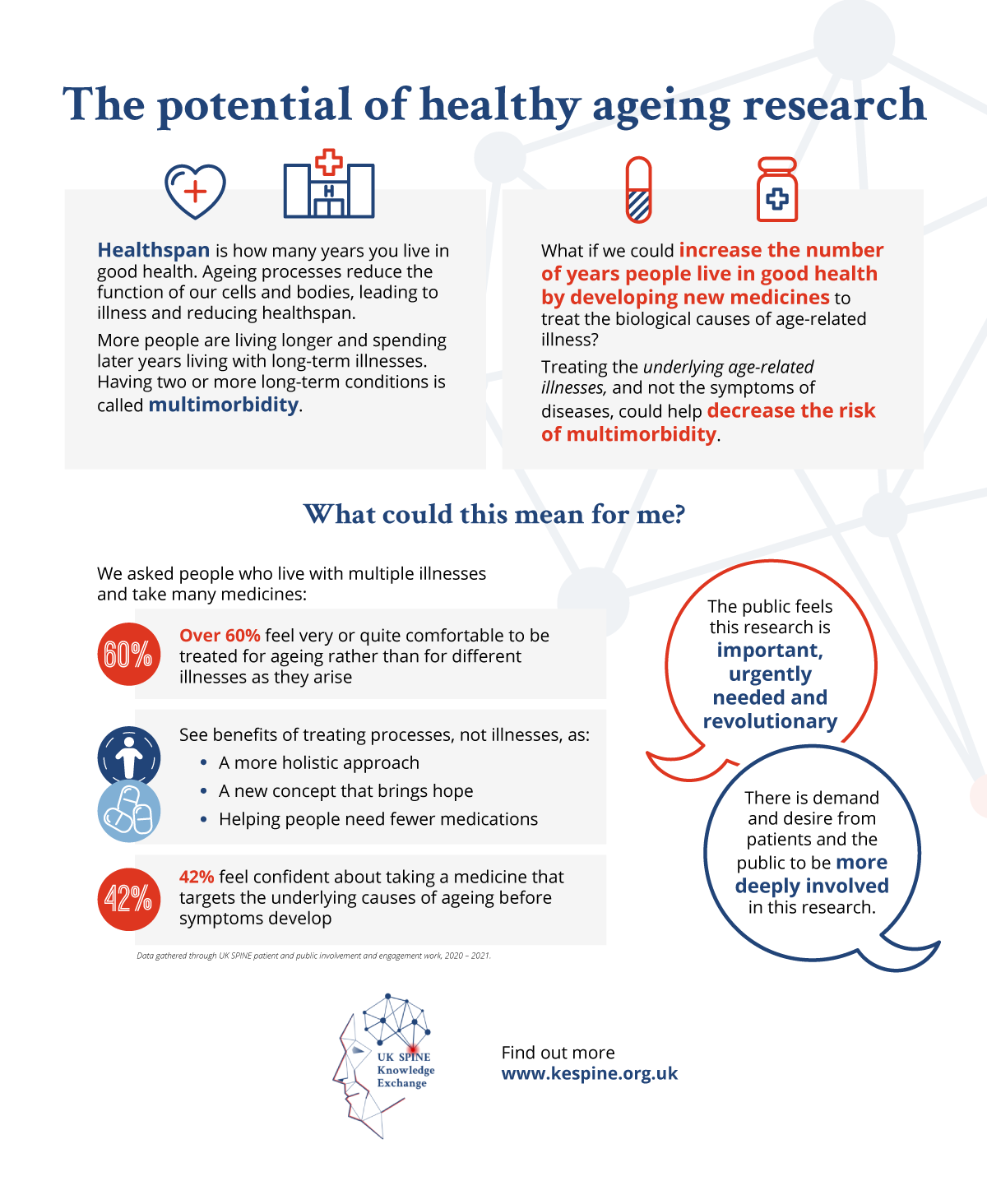 Infographic about healthy ageing research