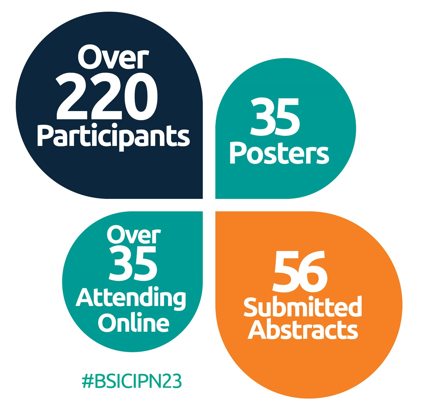 Highlights from the BSI-CIPN Conference 2023: over 220 participants, 35 posters, over 35 attending online and 56 submitted abstracts