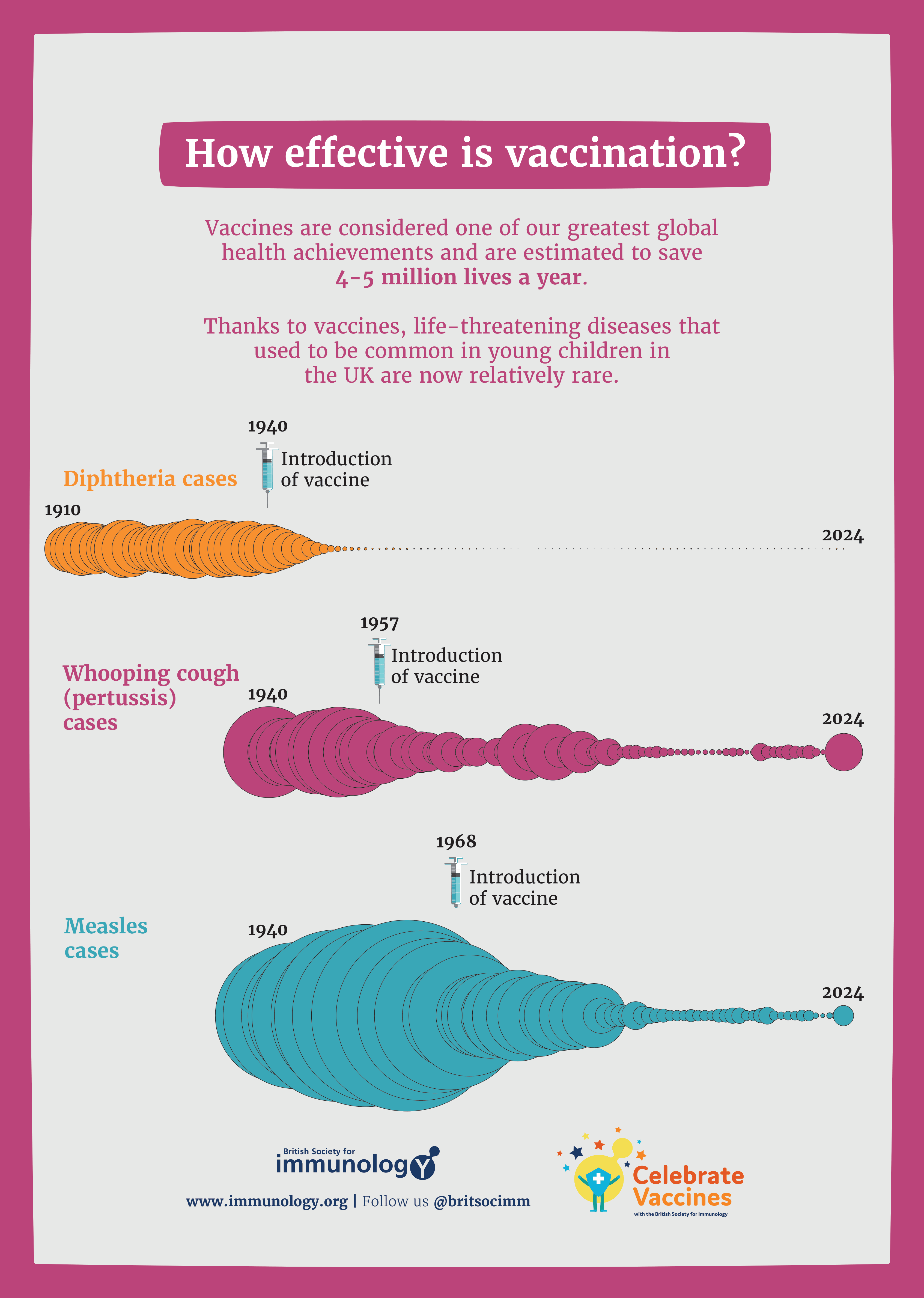 Infographic showing the effectiveness of vaccinations for diptheria, whooping cough and measles (updated February 2026)